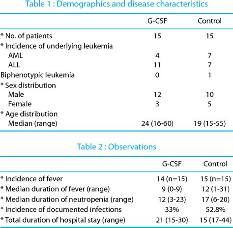 Table 2 From Role Of Granulocyte Colony Stimulating Factor G Csf In