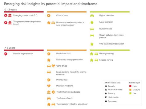 Swiss Res New Sonar Report Explores Top Emerging Risks For The Reinsurance Industry And
