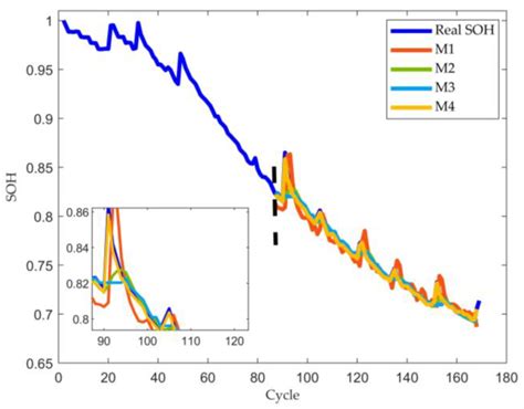 Batteries | Free Full-Text | State-of-Health Prediction of Lithium-Ion
