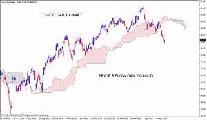 Stock Market Chart Analysis Cisco Chart Analysis