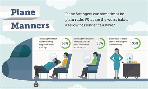 Infographic Reveals Plane Passengers Top 10 Worst Habits Daily Mail