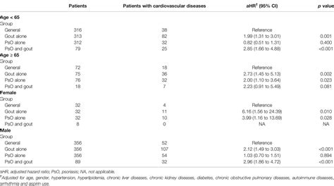 Frontiers Gout Augments The Risk Of Cardiovascular Disease In Patients With Psoriasis A
