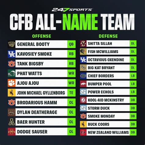 The College Football All Name Team A Few Of These Are Nicknames But Most Are Their Real Names
