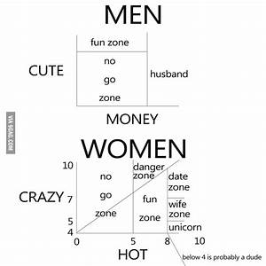 Crazy Vs Cute Vs Money Graph 9gag