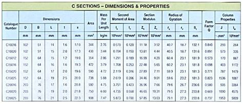 Z Purlin Span Table