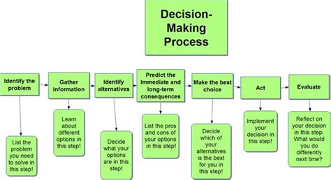 Decision Making Process Pearltrees