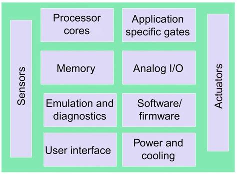 Edge Computing Embedded Systems Explore How To