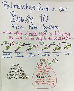Base 10 Place Value System Teks 3 2b Math Teks Fifth Grade Math