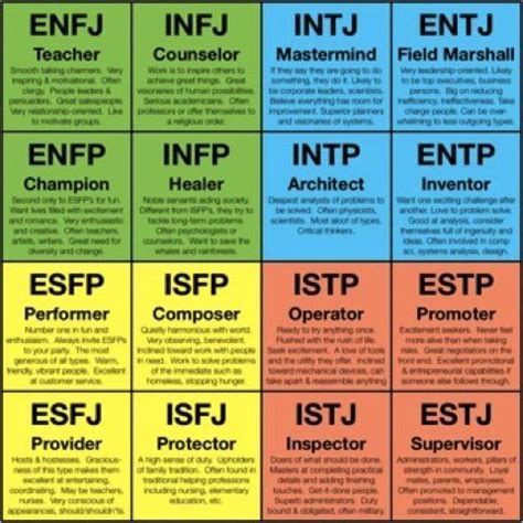 Blogger Image Briggs Personality Test Personality Types