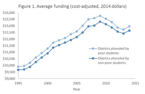 How Progressive Is School Funding In The United States