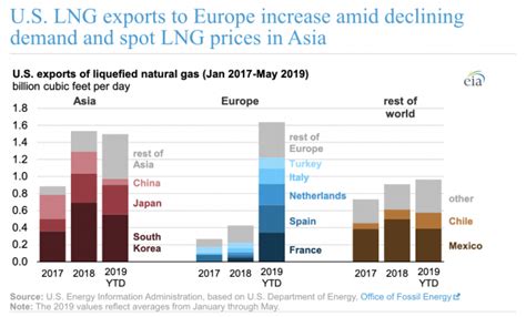EU Plans To Measure True Climate Impacts Of LNG Imports From US Fracked