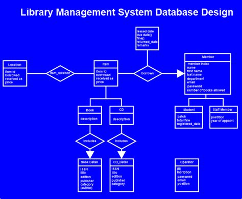 Entity Relationship Of Library Management System In Dbms Tae