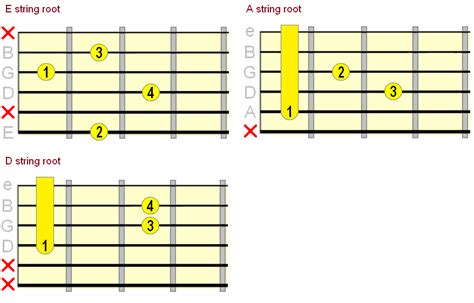 Suspended Guitar Chords How And When To Play Them Guitar Chords