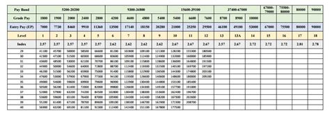 Th Pay Commission Pay Matrix Table Civilian Employees Central Government Employees News