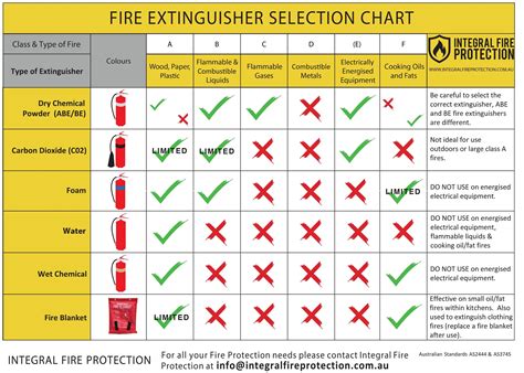 Fire Extinguisher Colour Code Types Rigid Plastic Wall Chart Safetyshop