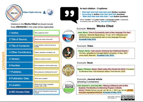Summary Poster Citation Guide Libguides At United Nations