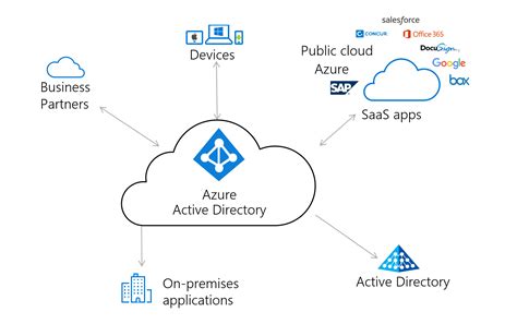 Azure Ad Cloud Governed Management For On Premises Workloads Azure Microsoft Entra