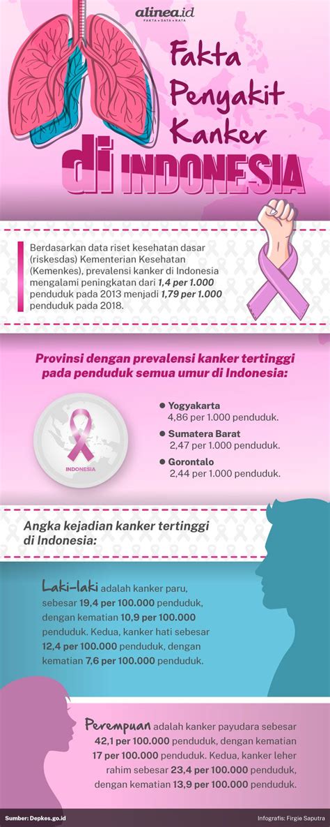 Fakta Penyakit Kanker Di Indonesia