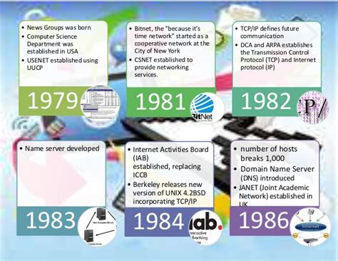 Knock knock — who's there? Activity 10 timeline of the history of the internet