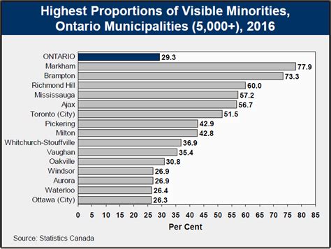 Ethnic Origin And Visible Minorities 2016 Census Highlights Ontarioca
