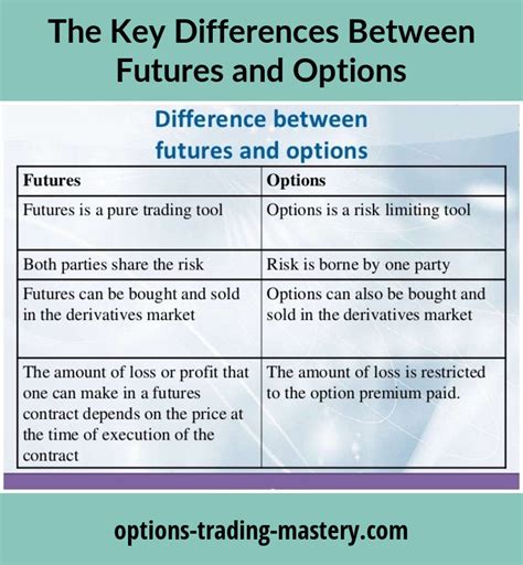 Futures And Options Difference Management And Leadership
