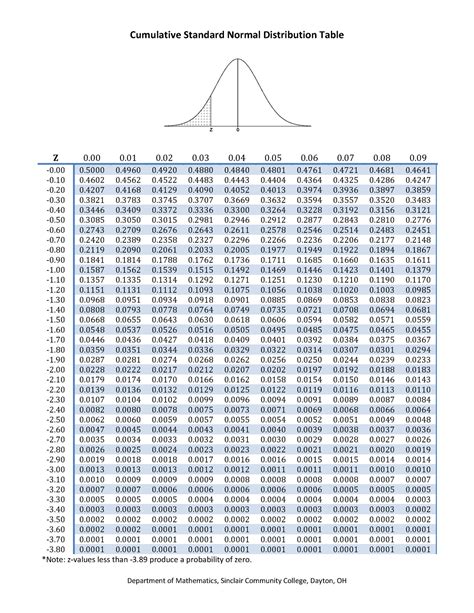 Cumulative Standard Normal Distribution Table Cumulative Standard