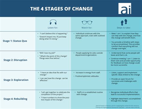Stages Of Change