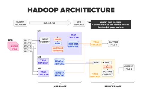 Hadoop Architecture Hdfs Yarn And Mapreduce