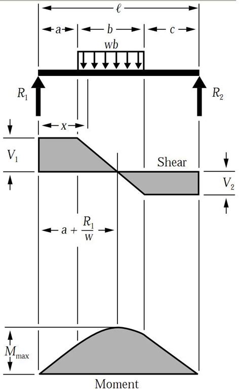 Triangular Distributed Load Shear And Moment Diagram Free Diagram For