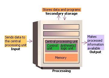A brief explanation of what each component in a home pc does. How The Computer Works: The CPU and Memory