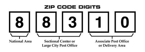 Difference Between Zip And Postal Code With Examples Viva Differences