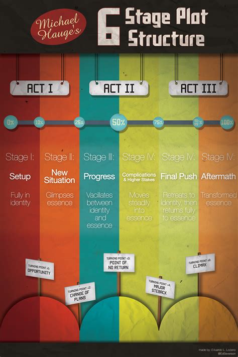 6 Stage Plot Structure For Successful Storytelling Writers Write