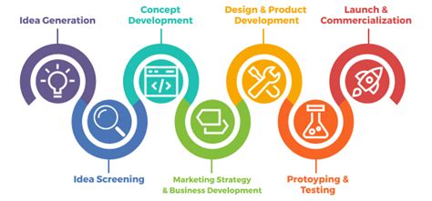 What Is A New Product Development Process 7 Step Guide 2022