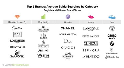 The Most Searched Luxury Fashion Brands In China Fashion Branding