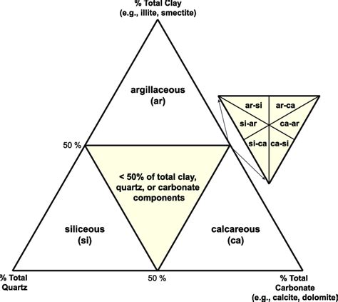 Nomenclature Guidelines For Fine Grained Sedimentary