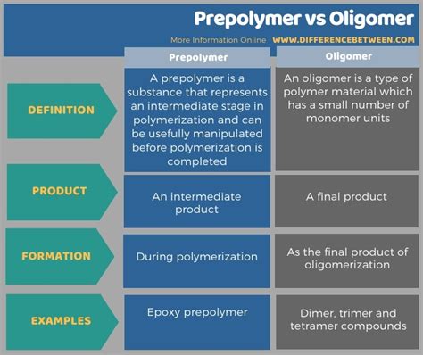 Difference Between Prepolymer and Oligomer | Compare the Difference Between Similar Terms