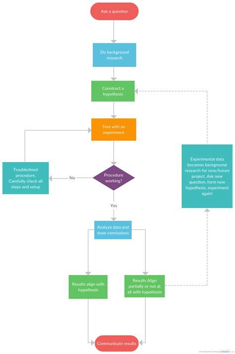 Research Methodology Flow Chart William Metcalfe