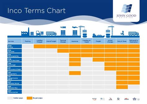Freight Incoterms Chart