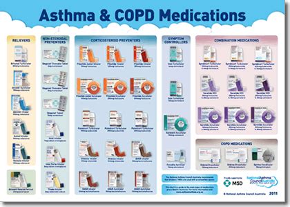 See the inhaler poster for current devices and medications. Symptom Controllers | National Asthma Council Australia ...
