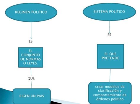 Diferencias Entre Regimen Y Sistema Politico