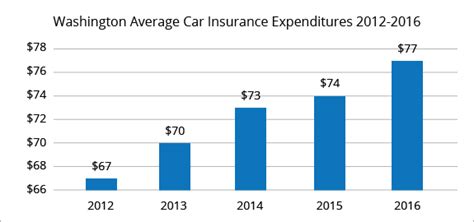 Everyone will be quoted a unique premium because every driver is as with any other state, washington auto insurance rates are strongly impacted by driving history. Best Car Insurance Rates in Washington State | QuoteWizard