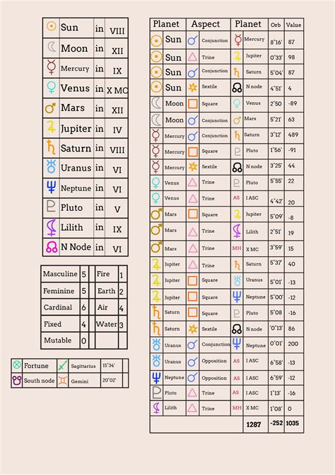 Complete Astrology Birth Chart Template In Illustrator Pdf Download