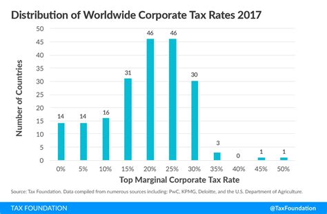 Personal income tax (pit) rates. Corporate Income Tax Rates around the World, 2017 | Tax ...