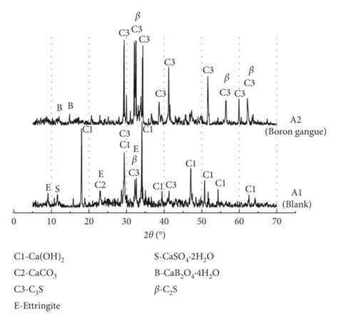 Xrd Patterns Of Hydrated Cement Paste For 28 D Download Scientific
