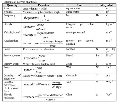 Learn vocabulary, terms and more with flashcards, games and other study tools. Derived Quantities | SPM Physics Form 4/Form 5 Revision Notes