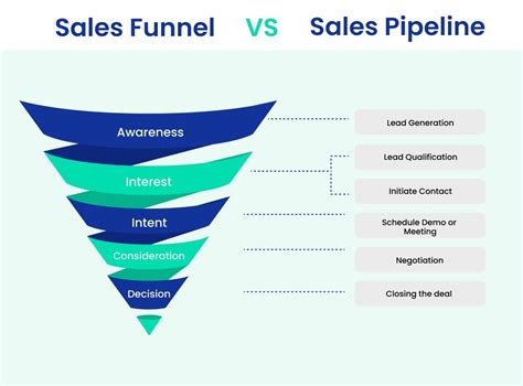 What Is A Sales Pipeline And How To Build One Blog