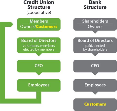 The Cooperative Structure Of A Credit Union Utahs Credit Unions