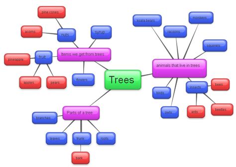 Ashley Tree Concept Map