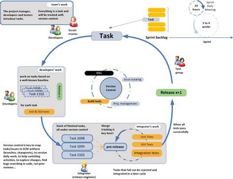 Plastic Scm Blog Branch Per Task Workflow Explained