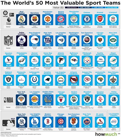 Ranking The Most Valuable Sports Teams In 2019 Is Your Team In